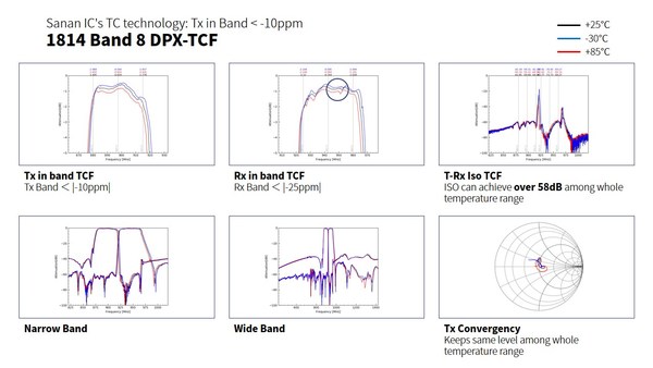 圖表2：三安集成TC-SAW Band 8 DPX-TCF產(chǎn)品性能