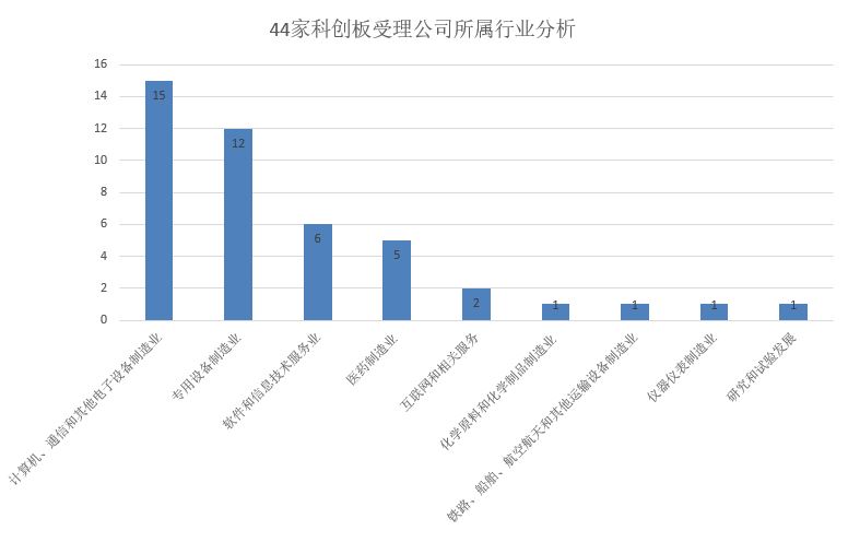 行業(yè)數(shù)量.JPG