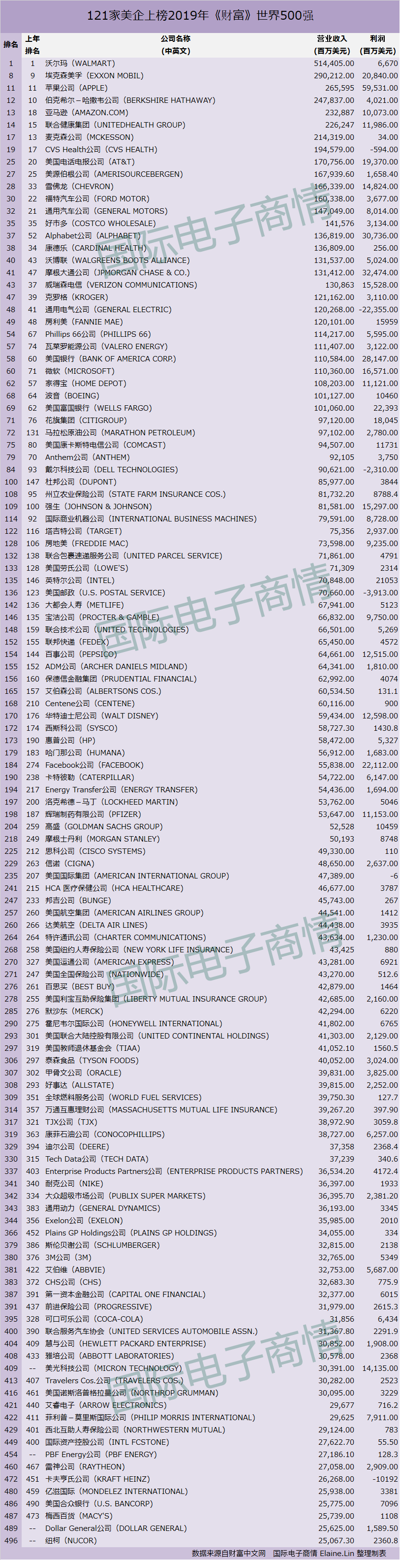 121家美企上榜2019年財富世界500強.png