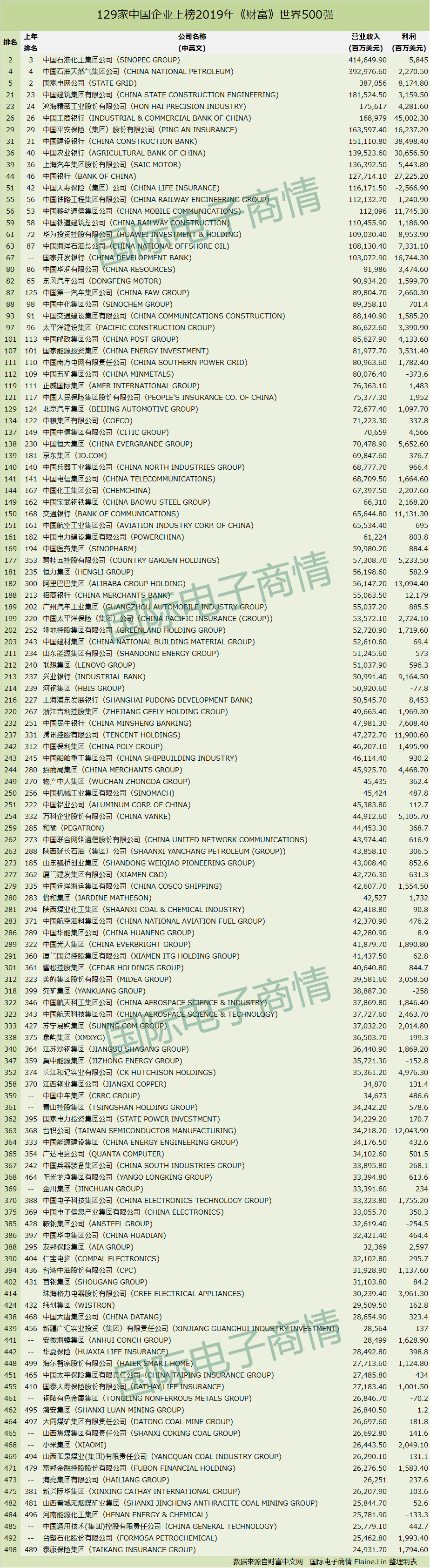 129家中國企業(yè)上榜2019年財富世界500強.png