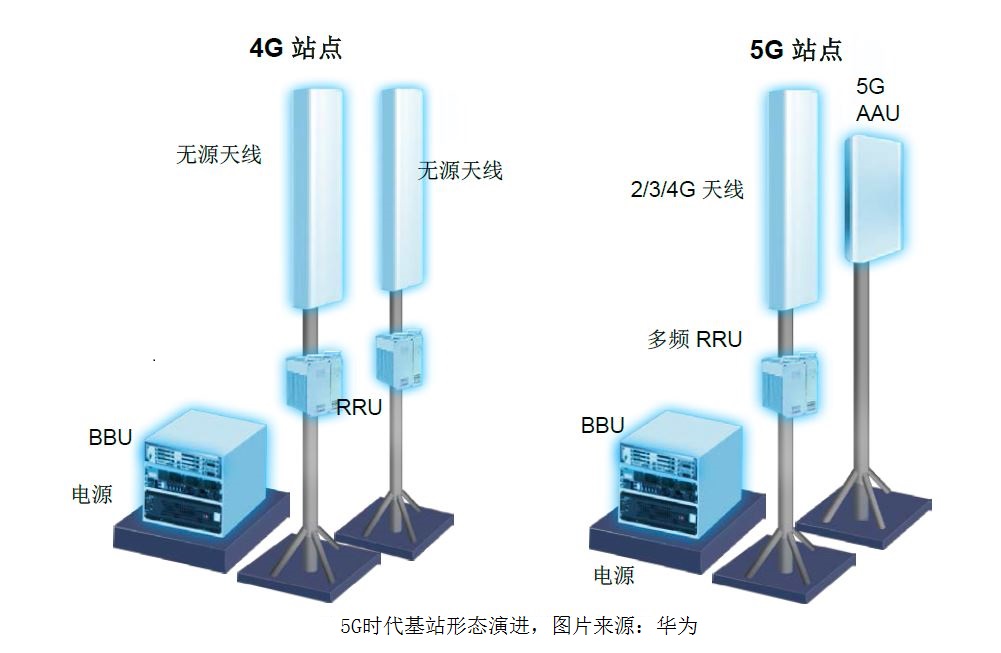 45G時代基站形態(tài)演進.JPG