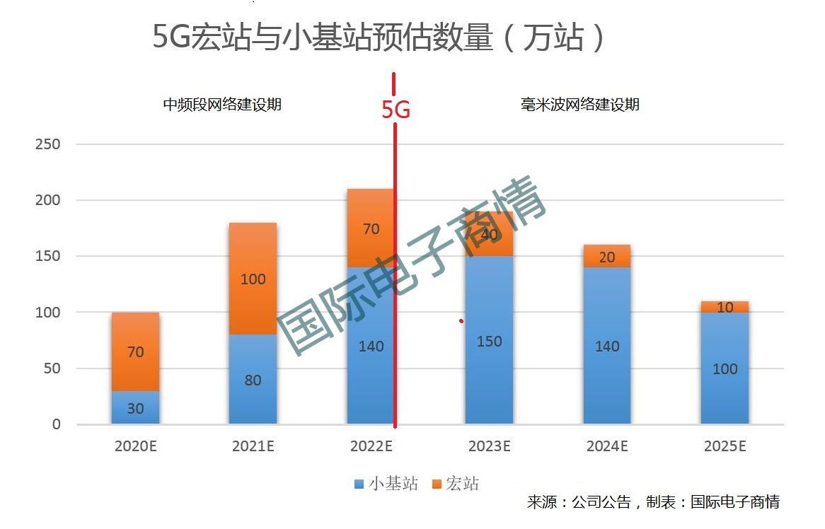 35G宏站與小站預估數(shù)量（萬站） (2).JPG