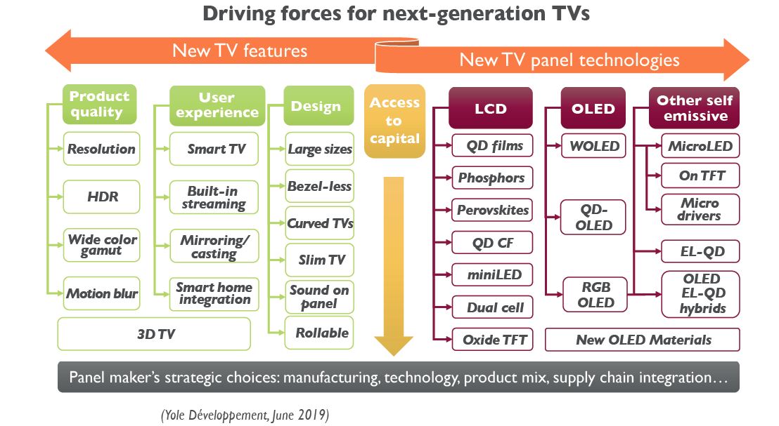 推動下一代電視的影響因素（圖片來源：Yole）.JPG