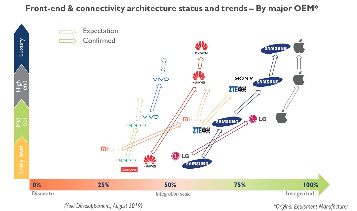 主要手機OEM廠商射頻前端模組和連接性現(xiàn)狀和趨勢（圖片來源：Yole）.JPG