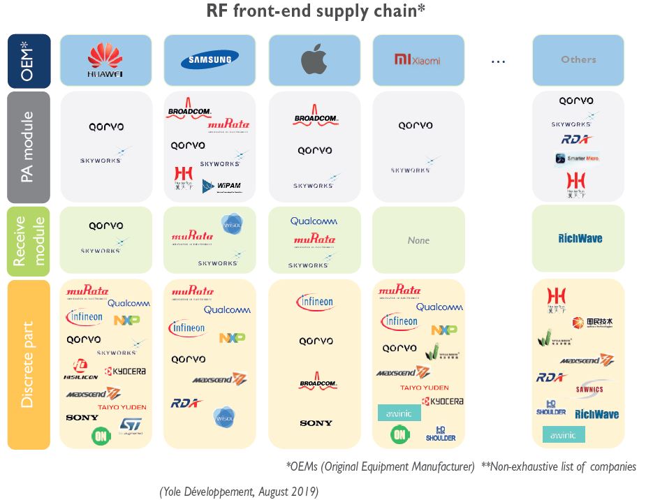 射頻前端產(chǎn)業(yè)鏈的主要廠商（圖片來源：Yole）.JPG