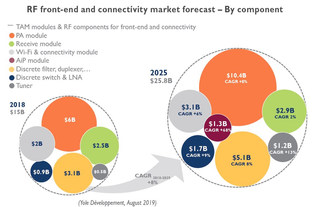 射頻前端模組和連接性市場預(yù)測（按元器件細分）（圖片來源：Yole）.JPG