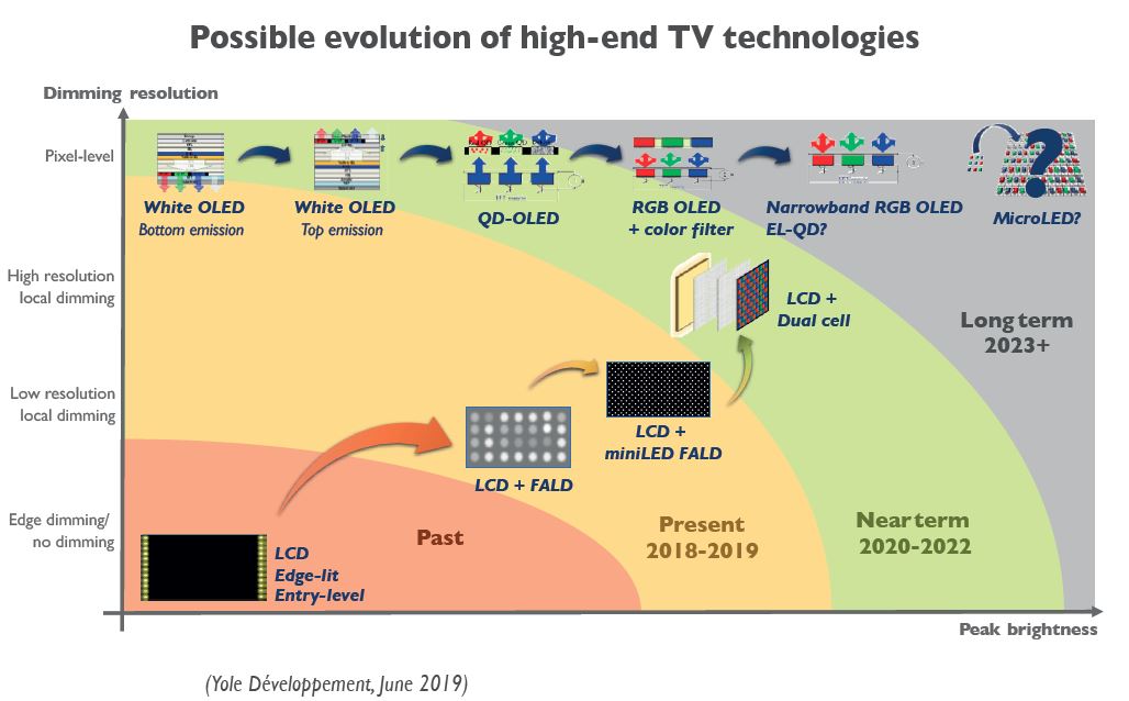 高端電視技術(shù)可能的發(fā)展趨勢（圖片來源：Yole）.JPG