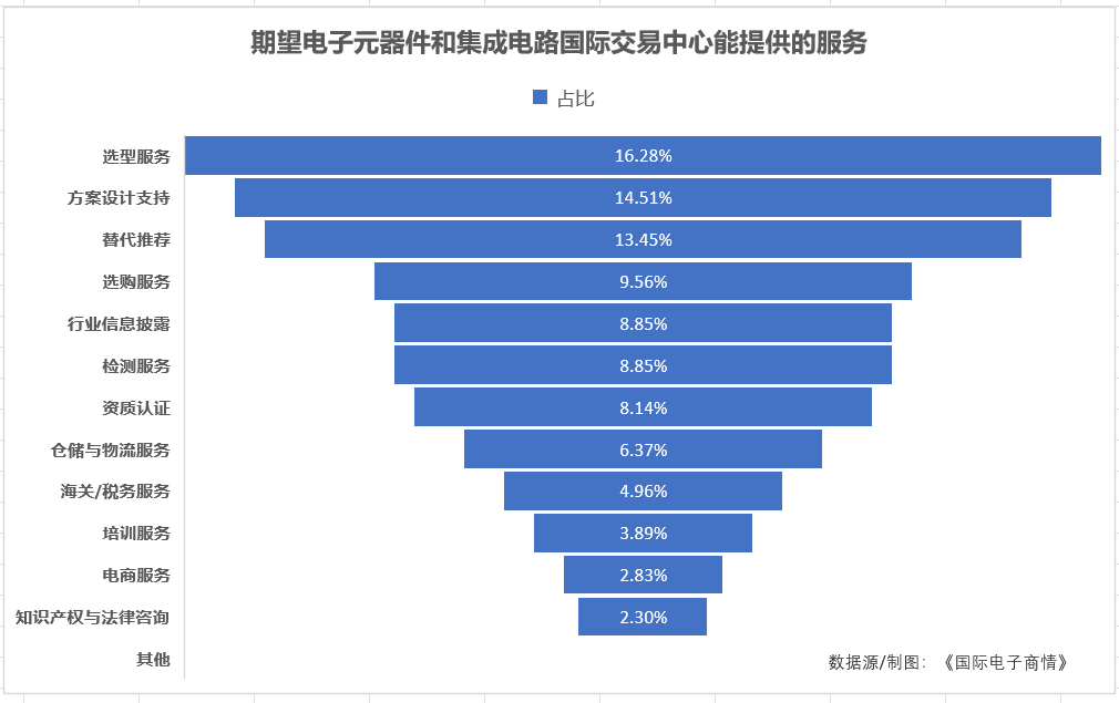 圖表, 漏斗圖描述已自動生成