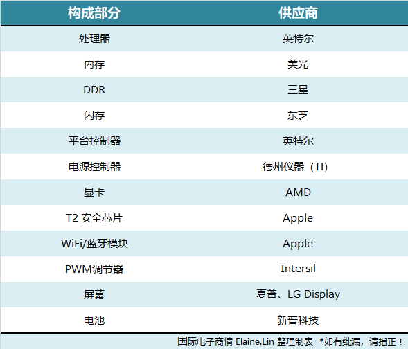 最后，國際電子商情小編整理了AirPods Pro的供應(yīng)商名單，具體見表：