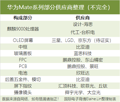 最后，國(guó)際電子商情匯總了部分Mate 40系列供應(yīng)商，具體見(jiàn)圖表。