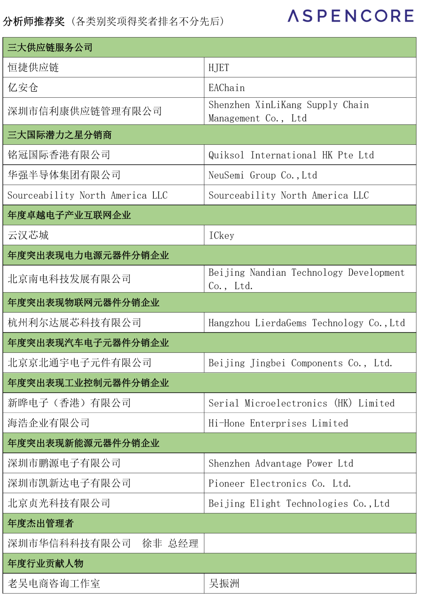 年度優(yōu)秀企業(yè)及個人獲獎名單