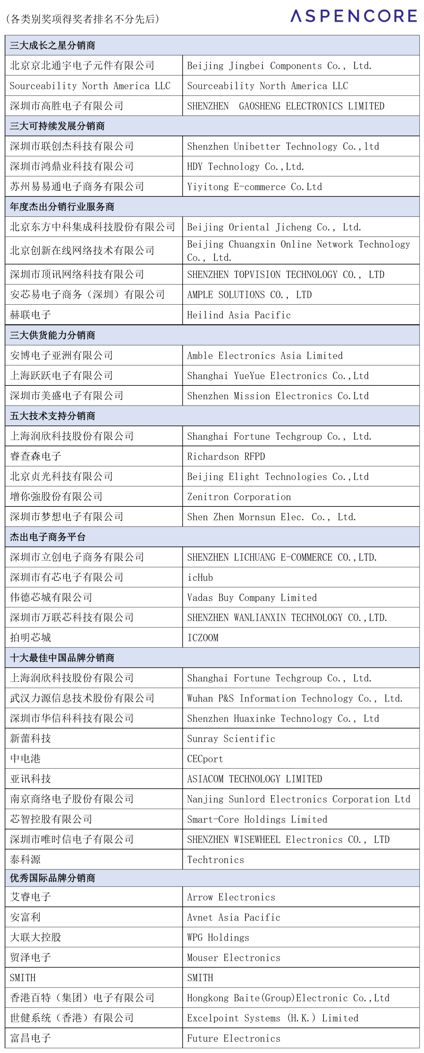 2020年度全球電子元器件分銷商卓越表現(xiàn)獎揭曉 以下是由ASPENCORE全球資深產(chǎn)業(yè)分析師組成的評審委員會以及來自亞、美、歐洲的網(wǎng)站用戶群共同評選出得獎者。